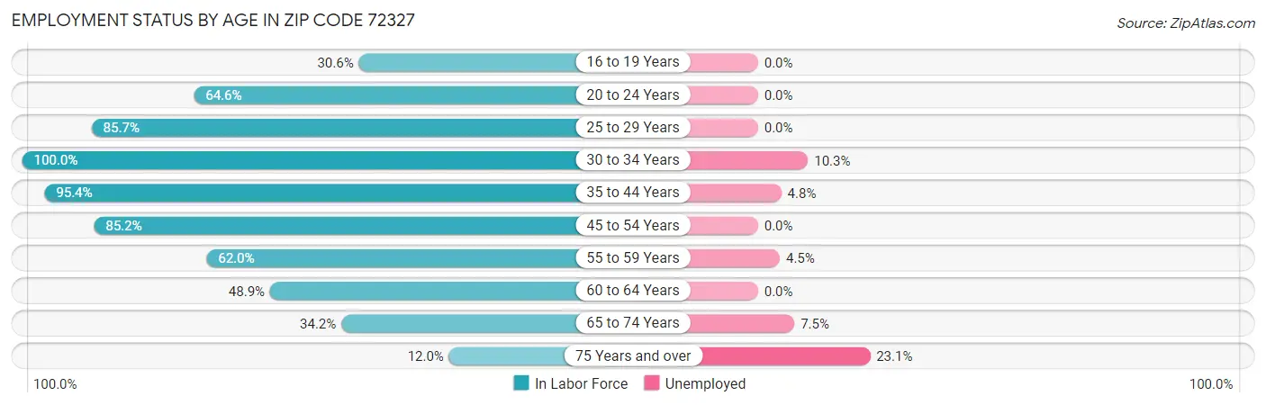 Employment Status by Age in Zip Code 72327