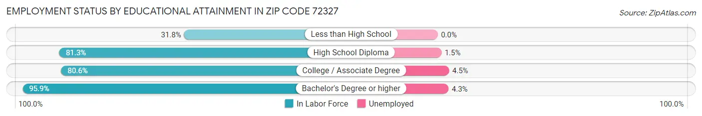 Employment Status by Educational Attainment in Zip Code 72327
