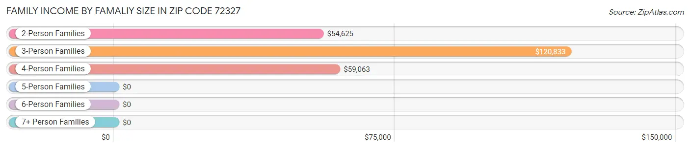 Family Income by Famaliy Size in Zip Code 72327