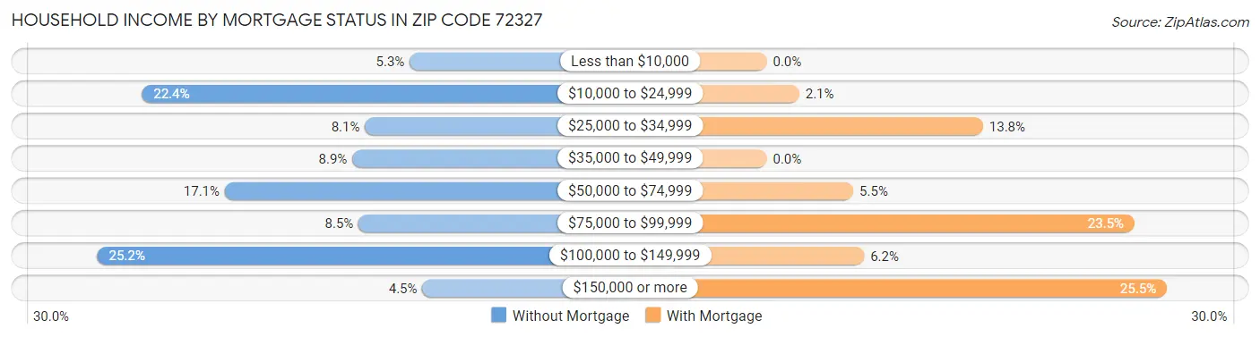 Household Income by Mortgage Status in Zip Code 72327