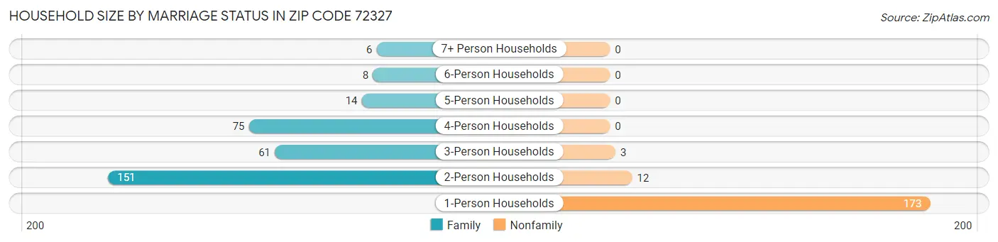 Household Size by Marriage Status in Zip Code 72327
