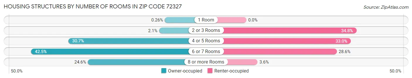 Housing Structures by Number of Rooms in Zip Code 72327