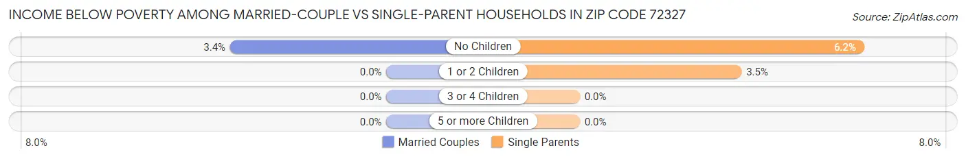 Income Below Poverty Among Married-Couple vs Single-Parent Households in Zip Code 72327
