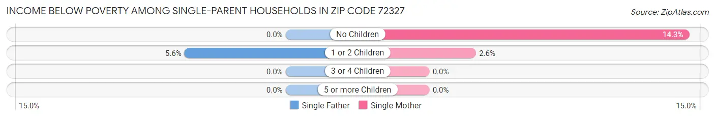 Income Below Poverty Among Single-Parent Households in Zip Code 72327