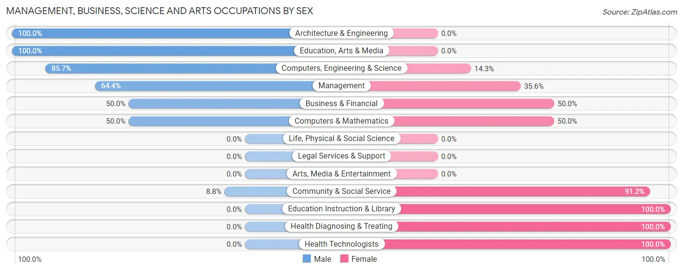 Management, Business, Science and Arts Occupations by Sex in Zip Code 72327