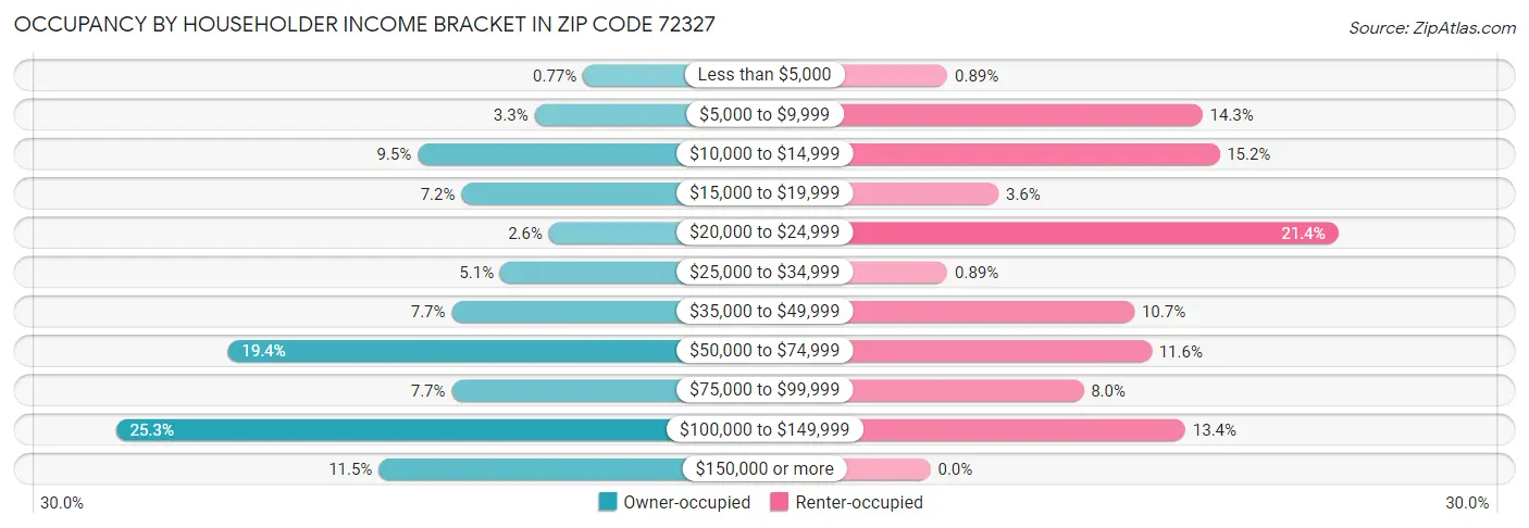 Occupancy by Householder Income Bracket in Zip Code 72327