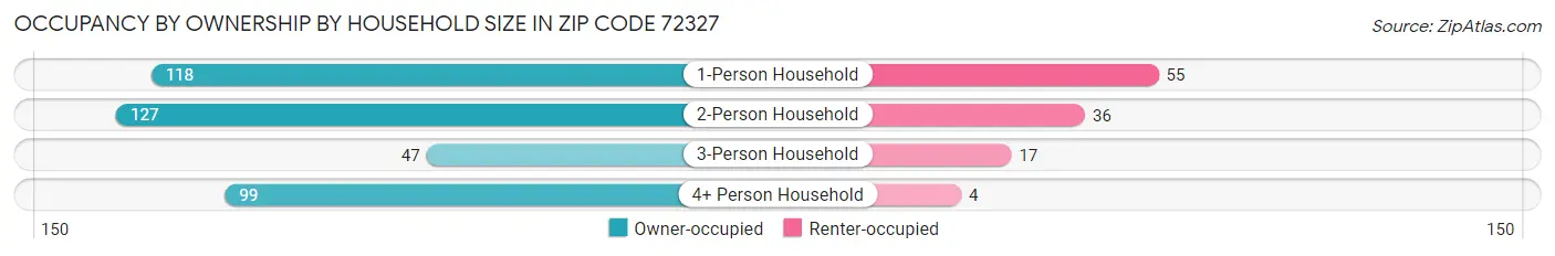 Occupancy by Ownership by Household Size in Zip Code 72327