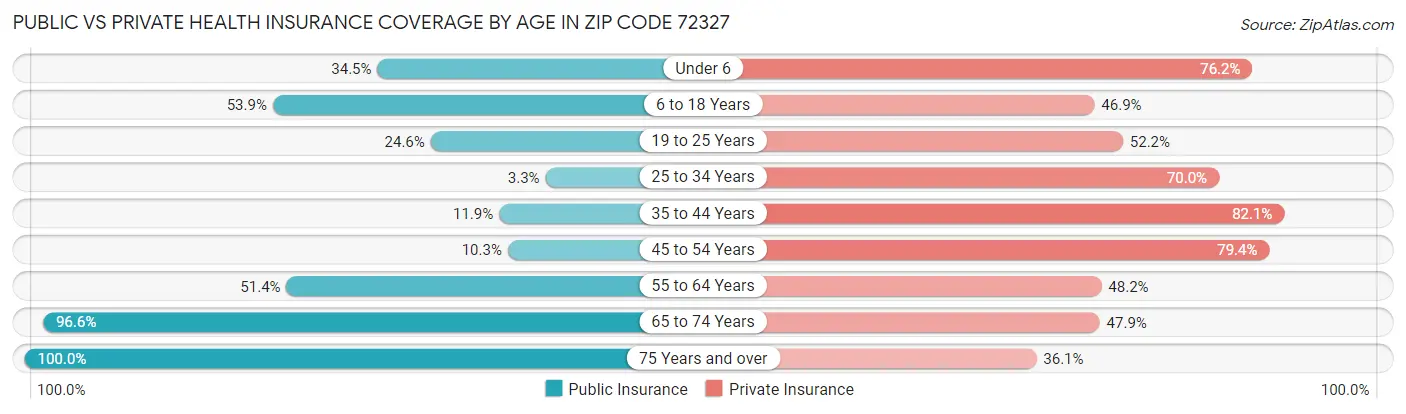 Public vs Private Health Insurance Coverage by Age in Zip Code 72327
