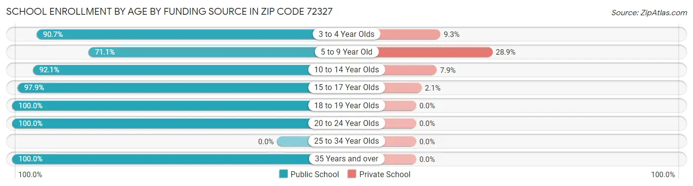 School Enrollment by Age by Funding Source in Zip Code 72327
