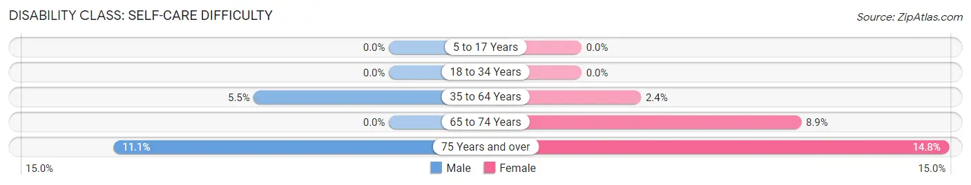 Disability in Zip Code 72327: <span>Self-Care Difficulty</span>