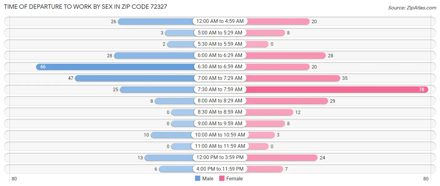 Time of Departure to Work by Sex in Zip Code 72327
