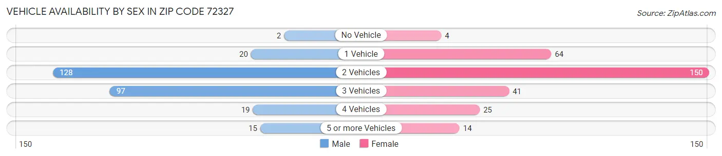 Vehicle Availability by Sex in Zip Code 72327