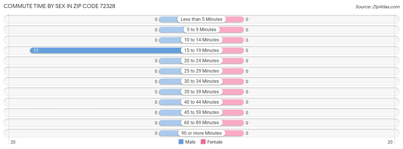 Commute Time by Sex in Zip Code 72328