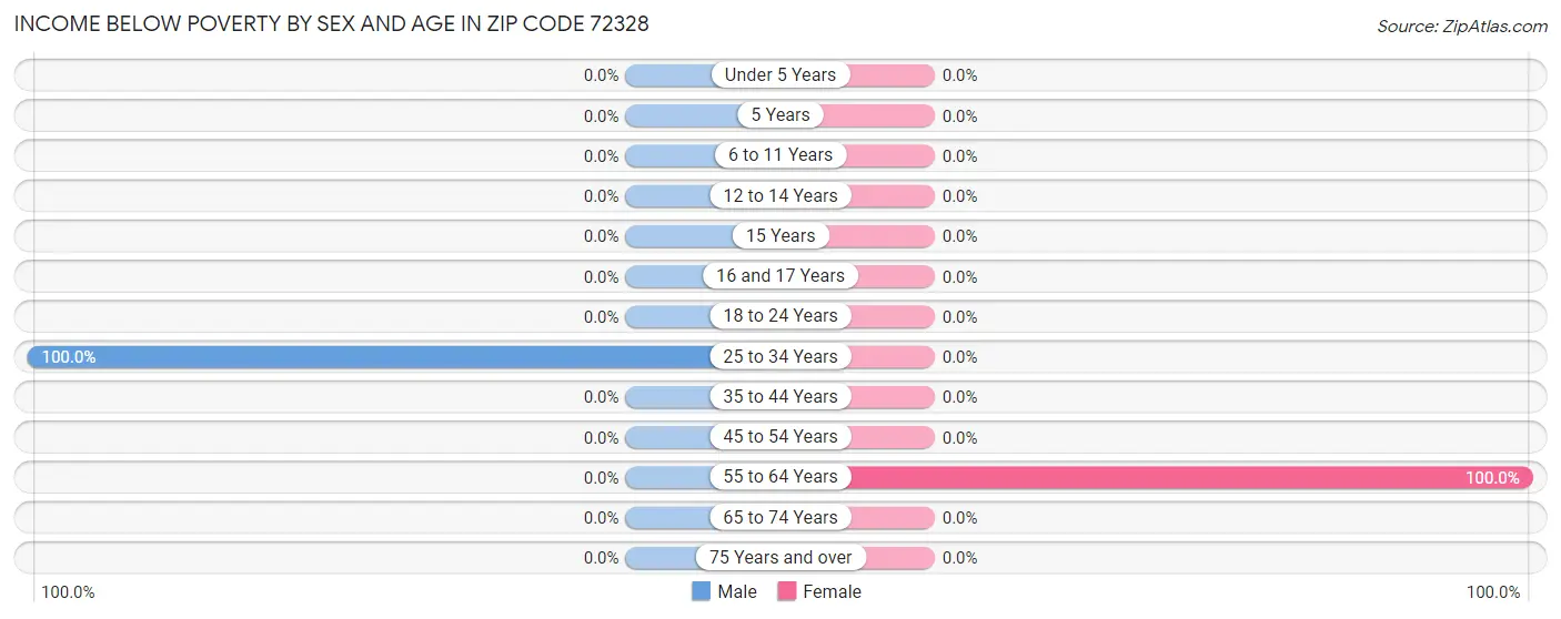 Income Below Poverty by Sex and Age in Zip Code 72328