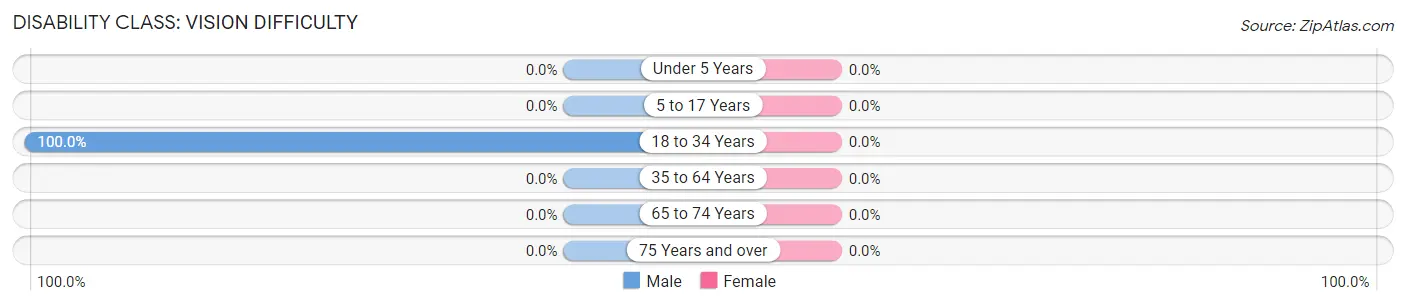 Disability in Zip Code 72328: <span>Vision Difficulty</span>