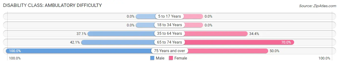 Disability in Zip Code 72330: <span>Ambulatory Difficulty</span>