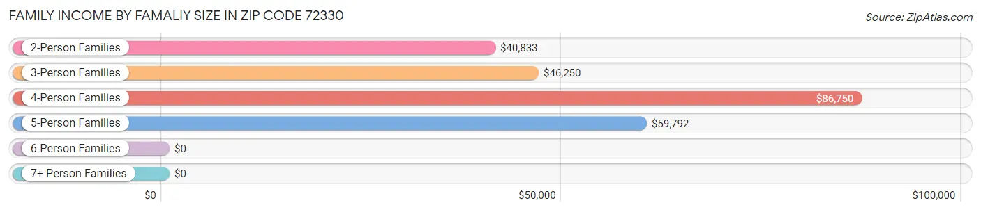 Family Income by Famaliy Size in Zip Code 72330