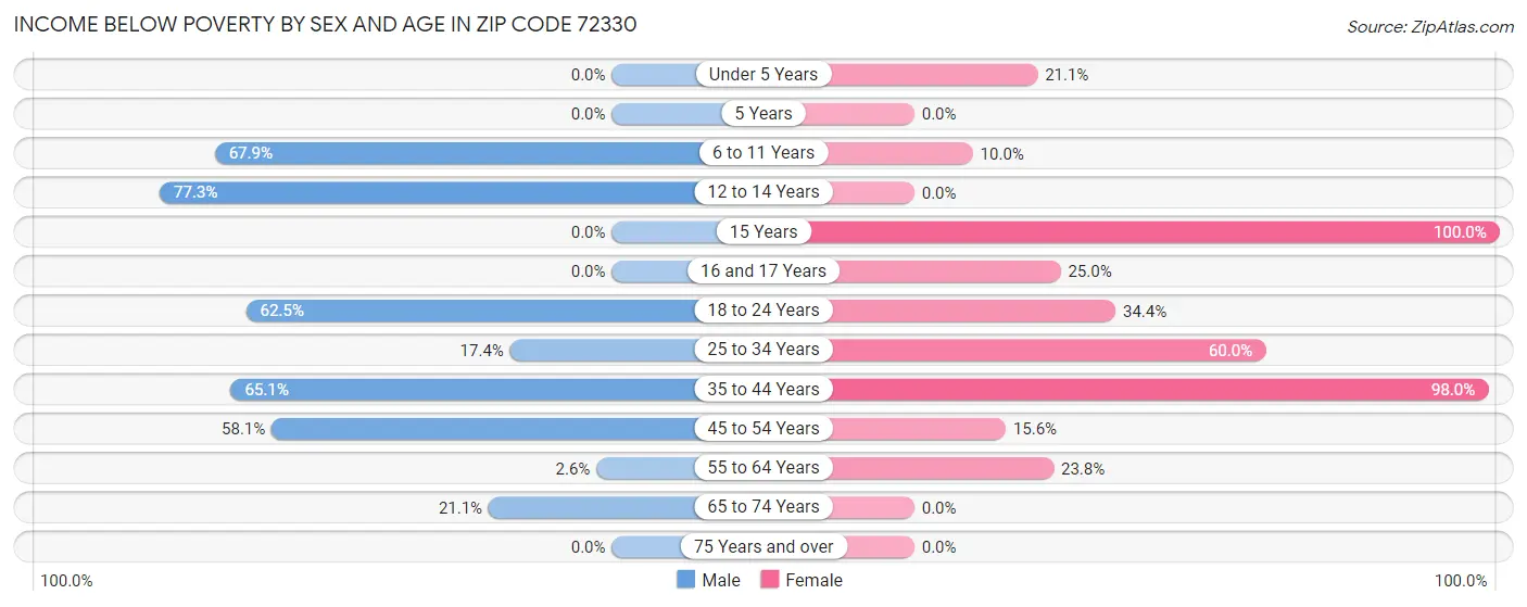 Income Below Poverty by Sex and Age in Zip Code 72330