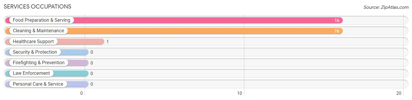 Services Occupations in Zip Code 72330