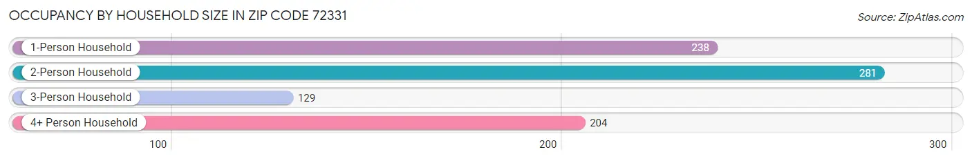 Occupancy by Household Size in Zip Code 72331