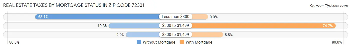 Real Estate Taxes by Mortgage Status in Zip Code 72331