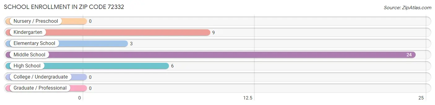 School Enrollment in Zip Code 72332