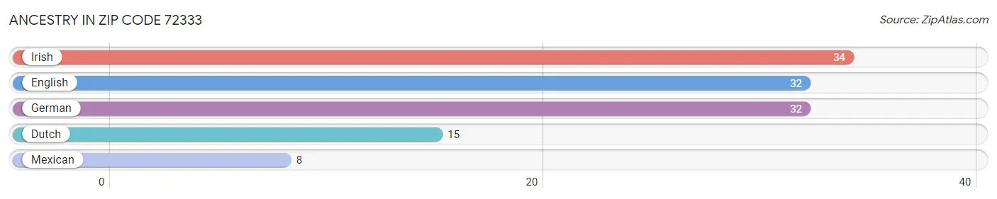 Ancestry in Zip Code 72333