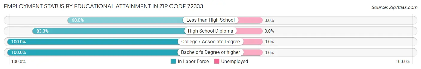 Employment Status by Educational Attainment in Zip Code 72333