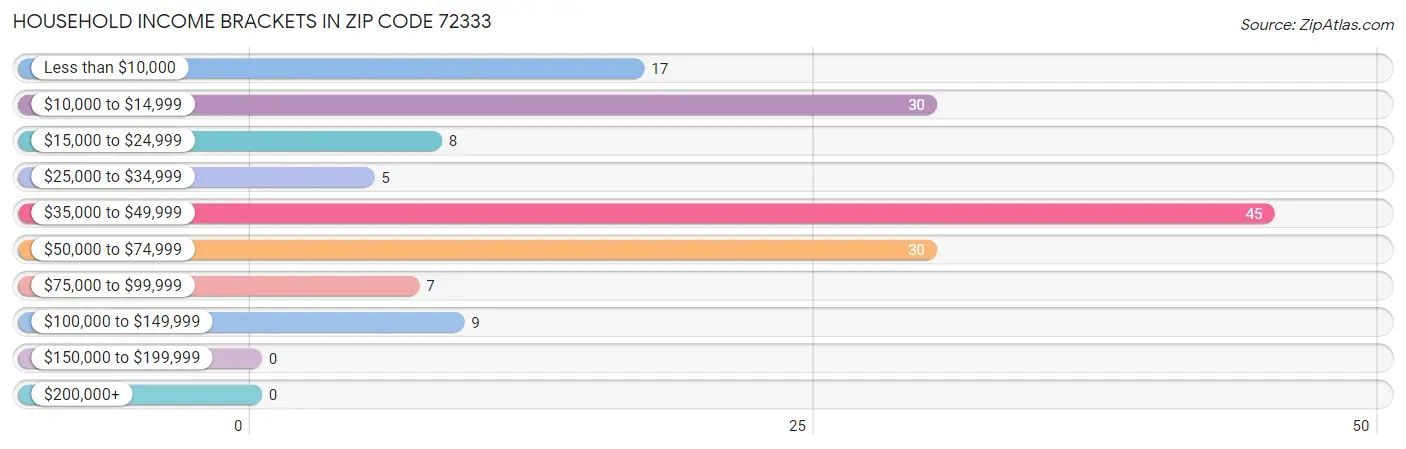Household Income Brackets in Zip Code 72333