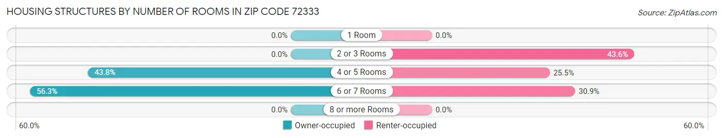 Housing Structures by Number of Rooms in Zip Code 72333