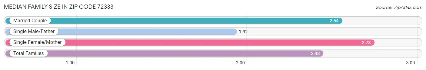 Median Family Size in Zip Code 72333