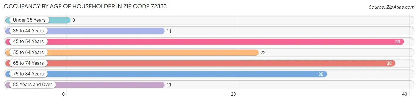 Occupancy by Age of Householder in Zip Code 72333