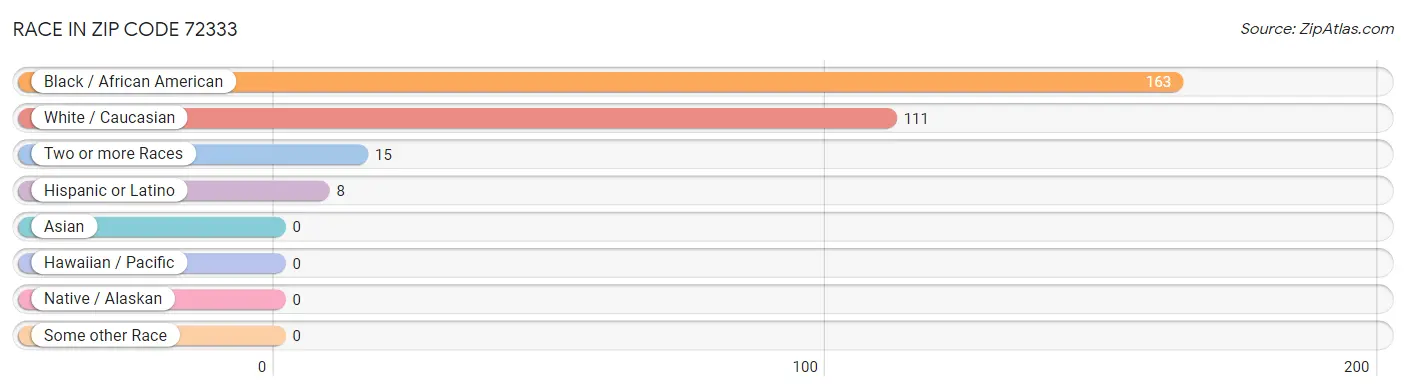 Race in Zip Code 72333