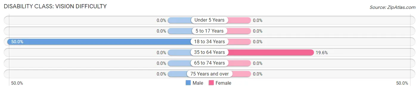 Disability in Zip Code 72333: <span>Vision Difficulty</span>