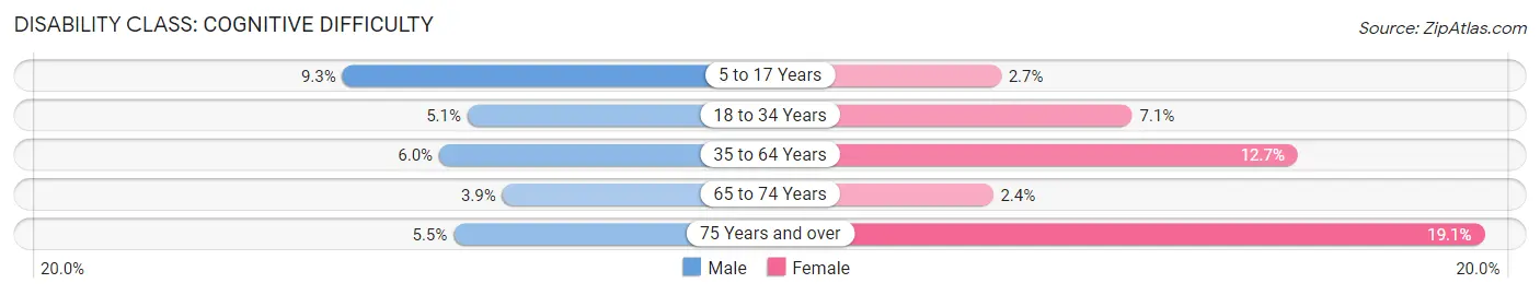 Disability in Zip Code 72335: <span>Cognitive Difficulty</span>