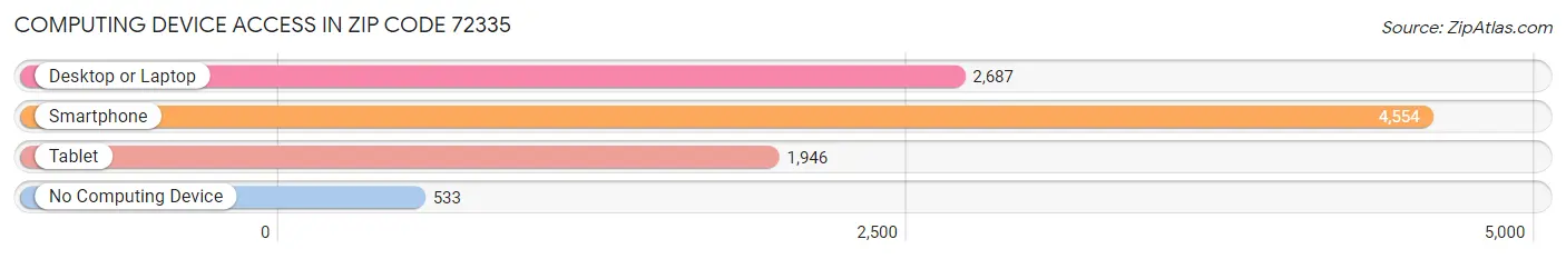 Computing Device Access in Zip Code 72335