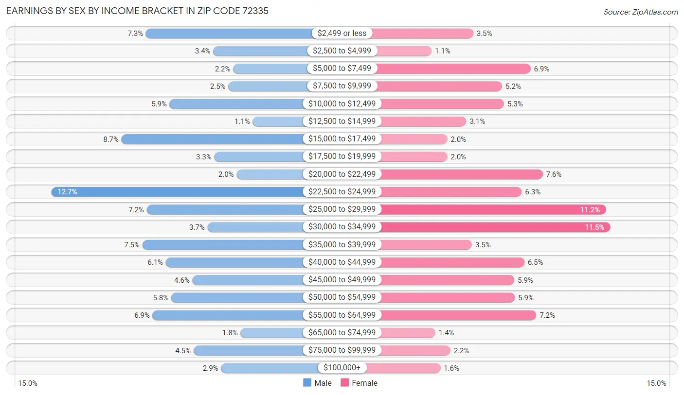 Earnings by Sex by Income Bracket in Zip Code 72335