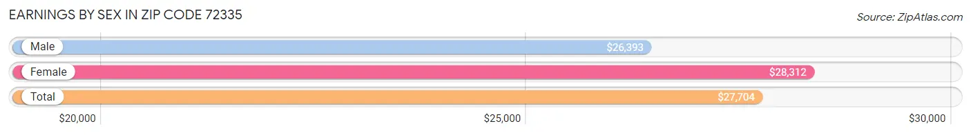 Earnings by Sex in Zip Code 72335