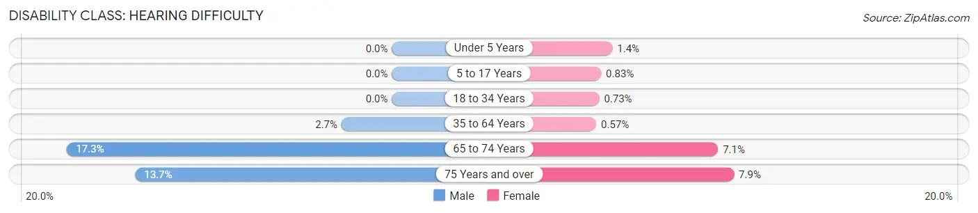 Disability in Zip Code 72335: <span>Hearing Difficulty</span>