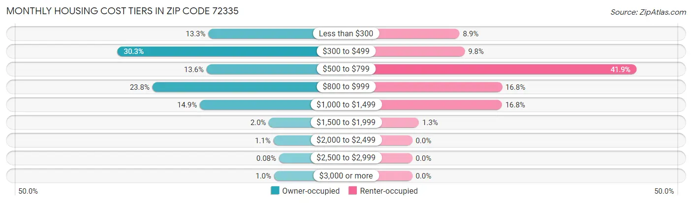 Monthly Housing Cost Tiers in Zip Code 72335