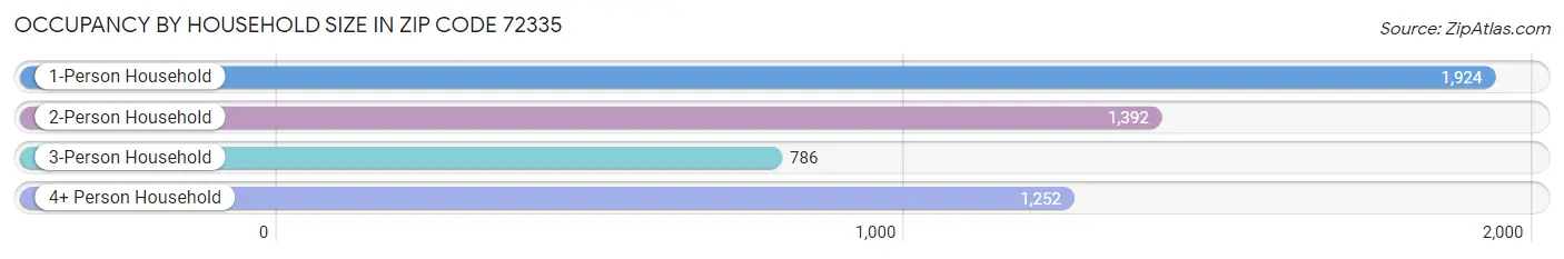 Occupancy by Household Size in Zip Code 72335