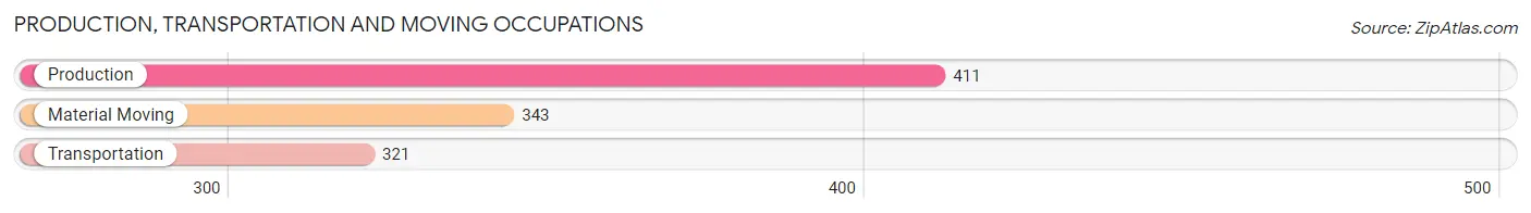 Production, Transportation and Moving Occupations in Zip Code 72335