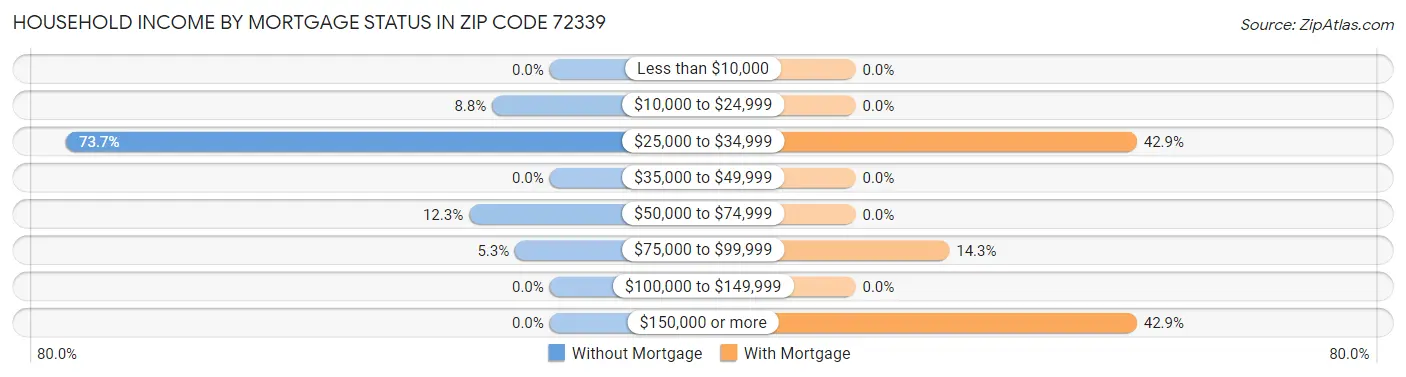 Household Income by Mortgage Status in Zip Code 72339