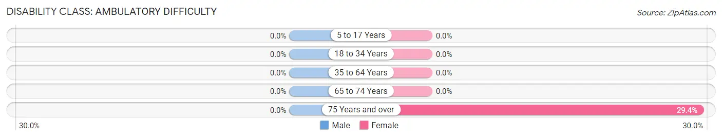 Disability in Zip Code 72340: <span>Ambulatory Difficulty</span>