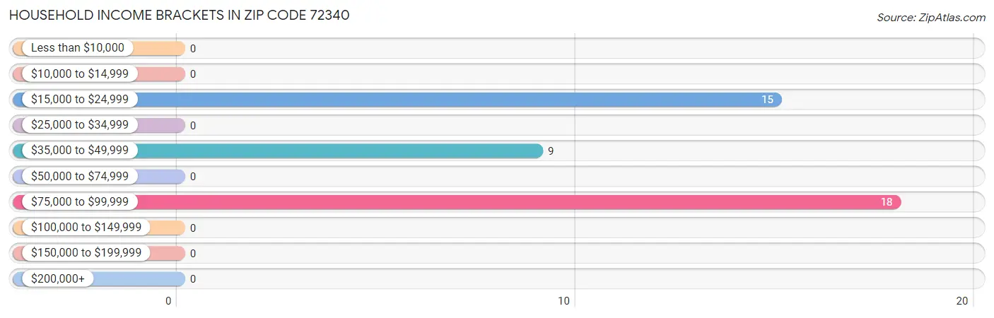 Household Income Brackets in Zip Code 72340