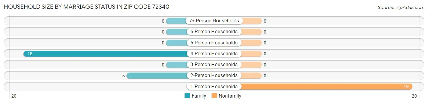 Household Size by Marriage Status in Zip Code 72340