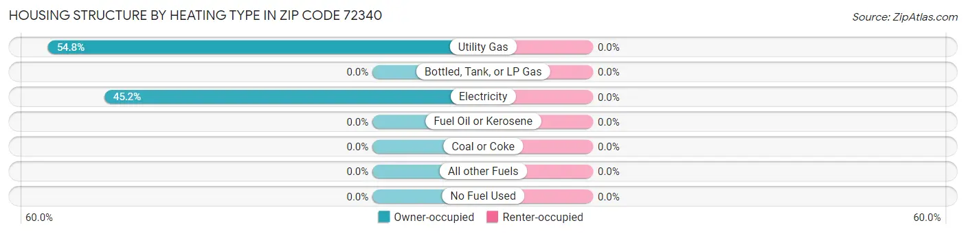 Housing Structure by Heating Type in Zip Code 72340