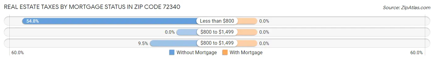 Real Estate Taxes by Mortgage Status in Zip Code 72340