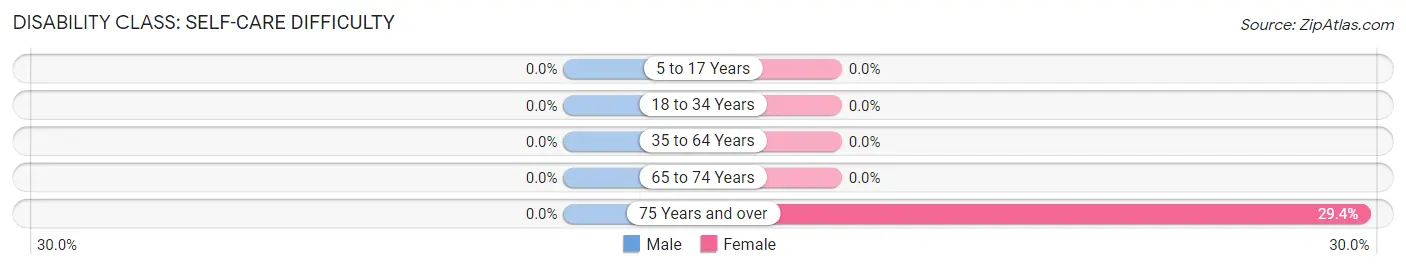 Disability in Zip Code 72340: <span>Self-Care Difficulty</span>