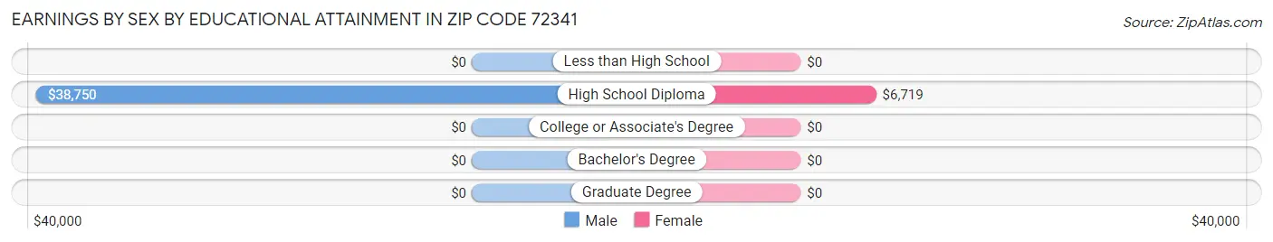 Earnings by Sex by Educational Attainment in Zip Code 72341